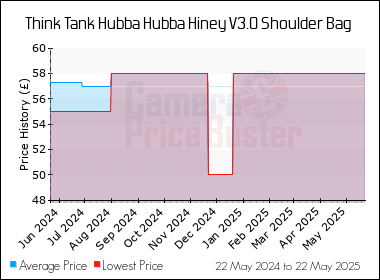 Best Price History for the Think Tank Hubba Hubba Hiney V3.0 Shoulder Bag